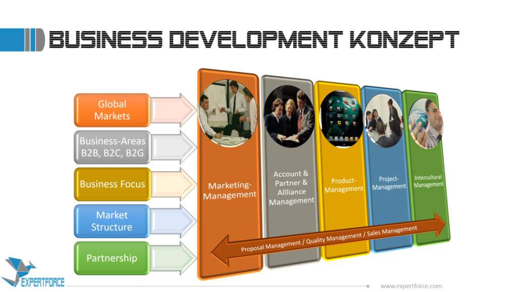 Expertforce Geschäftsfeldentwicklung