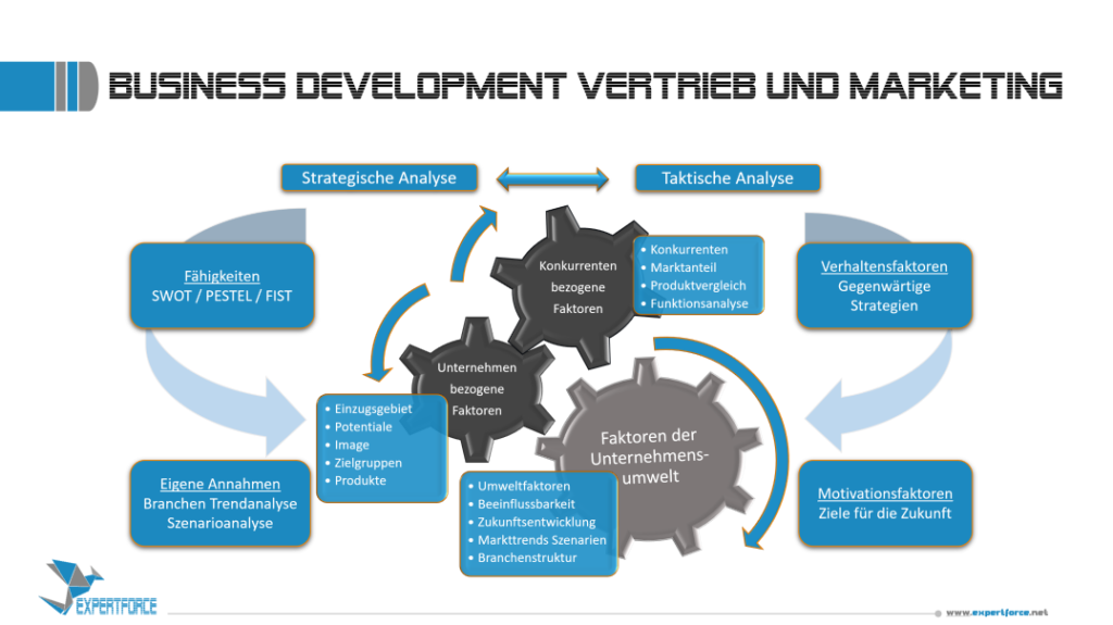 Business Development Konzept und Methode