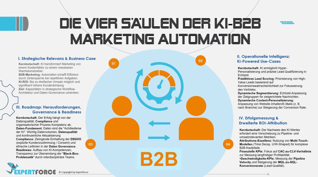 Marketing-Automation-KI-4Säulen-Konzept