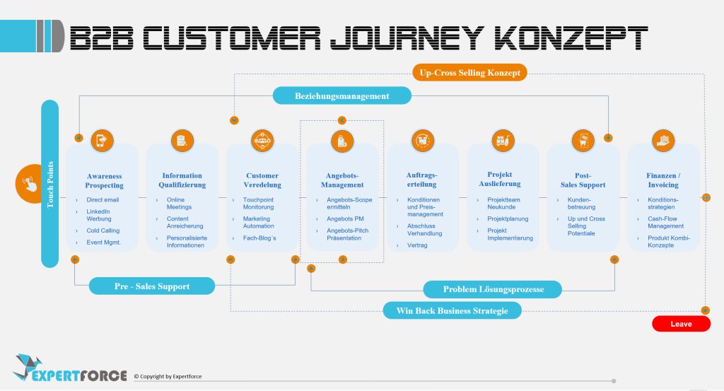 Customer Journey Konzept Expertforce