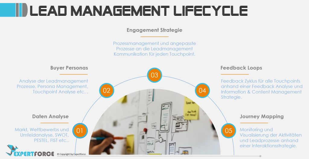 Leadmanagement Lifecycle